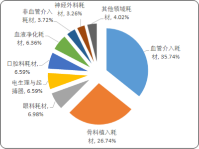 2020年國(guó)內(nèi)外高值醫(yī)用耗材市場(chǎng)專項(xiàng)調(diào)研分析與細(xì)分產(chǎn)品市場(chǎng)份額占比